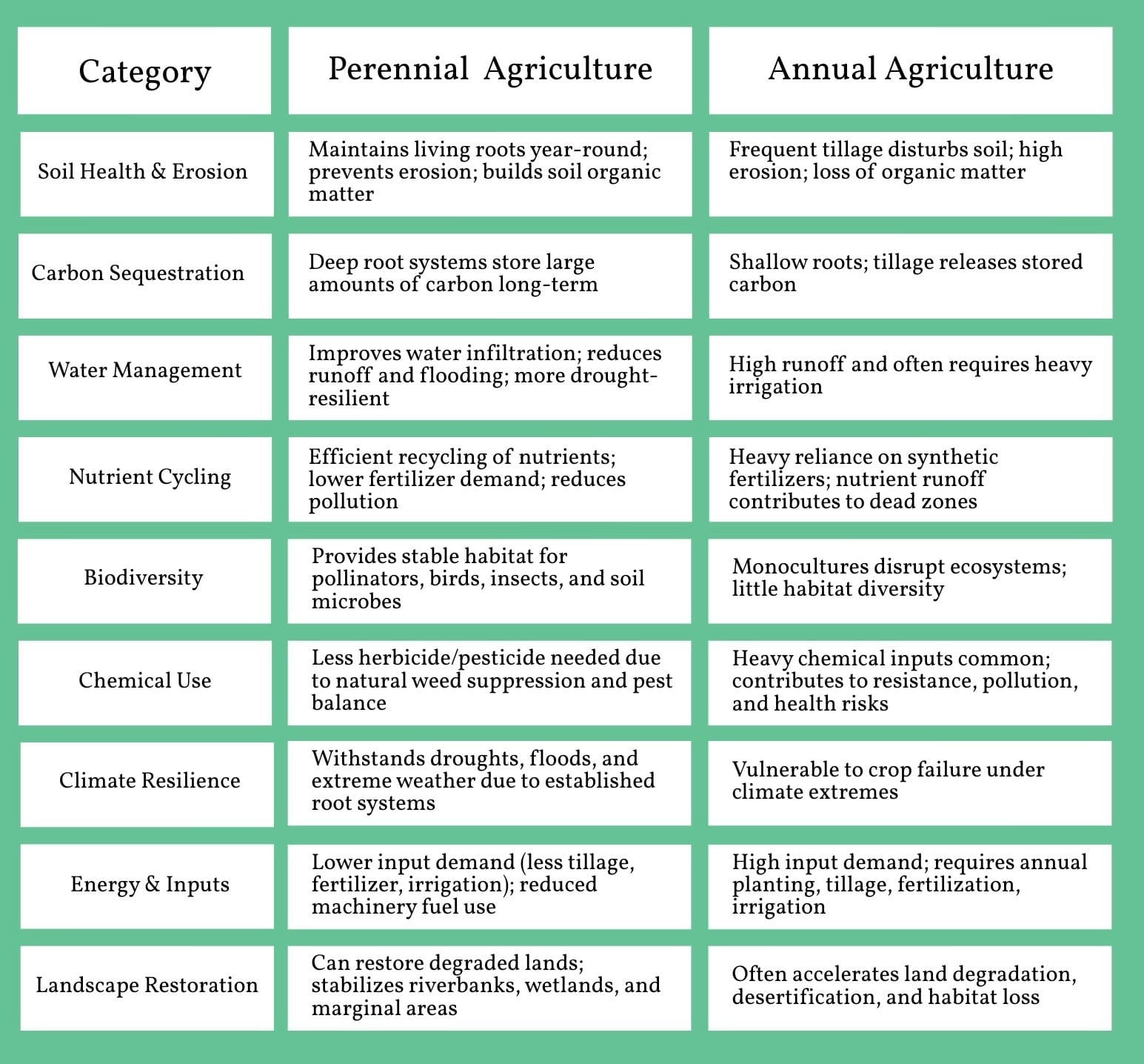 agriculture evolution