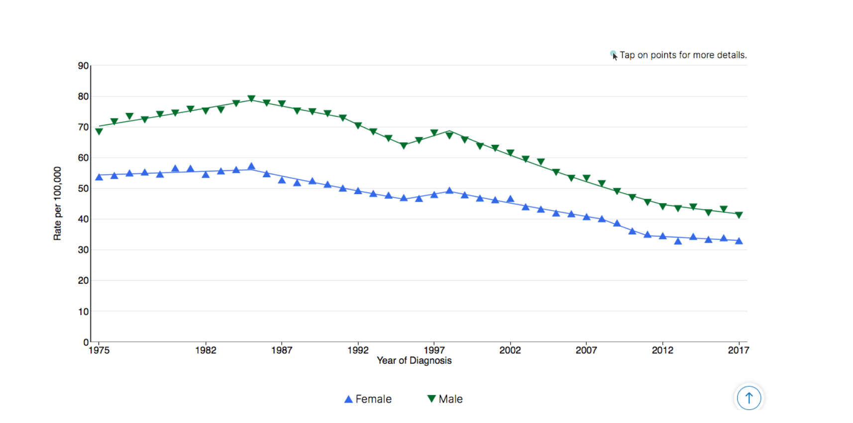 Colorectal Cancer & Diet