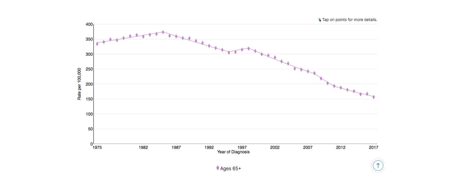 Colorectal Cancer & Diet