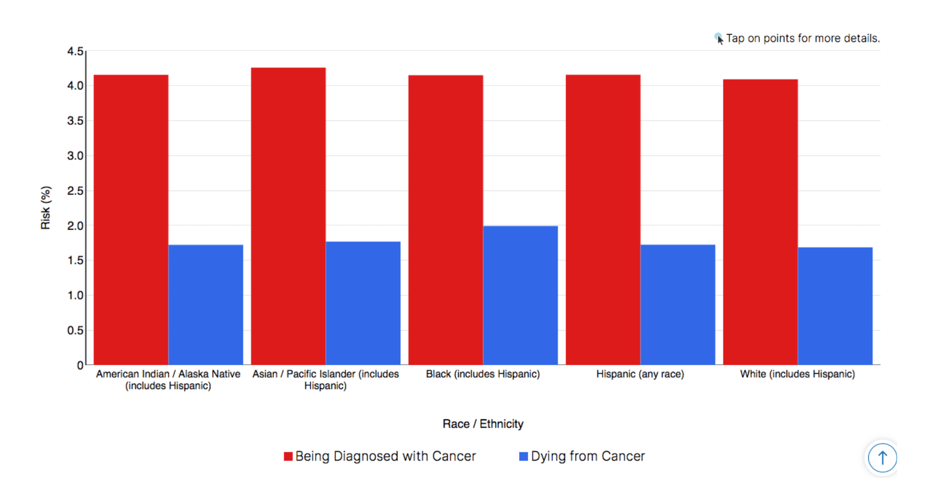 Colorectal Cancer & Diet