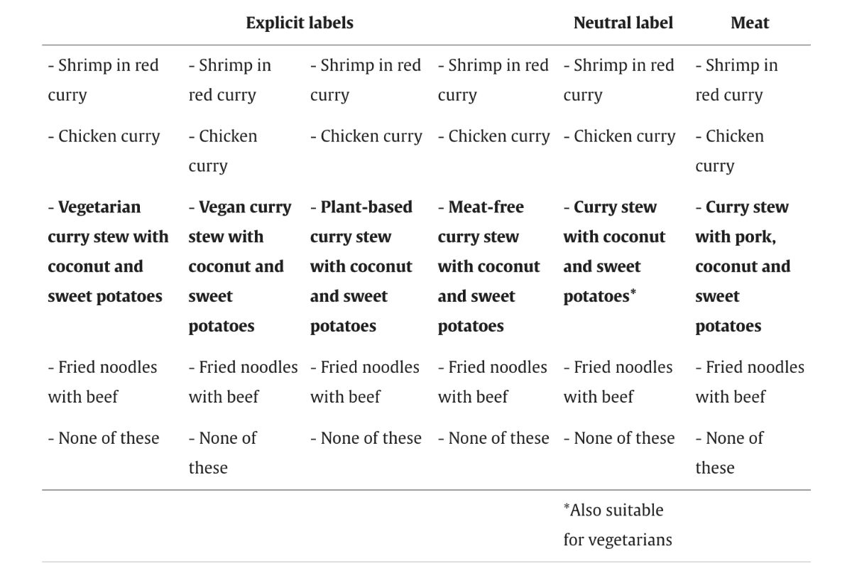 Food Descriptions Table