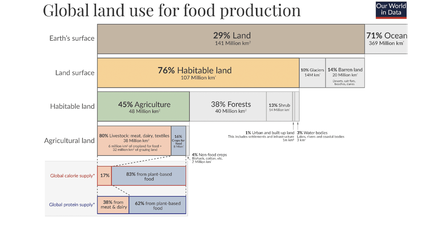 food production land use graph