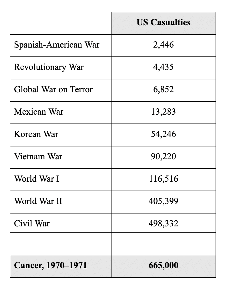 Is it Time to Quit the War on Cancer